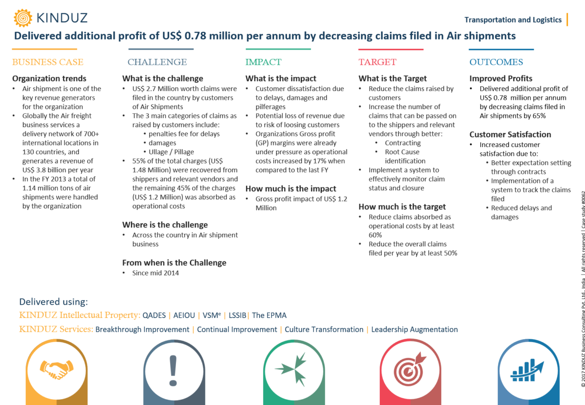 Delivered additional profit of US$ 0.78 million per annum by decreasing claims filed in Air shipments