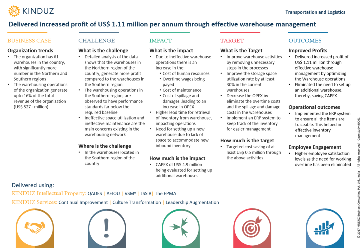 Delivered increased profit of US$ 1.11 million per annum through effective warehouse management