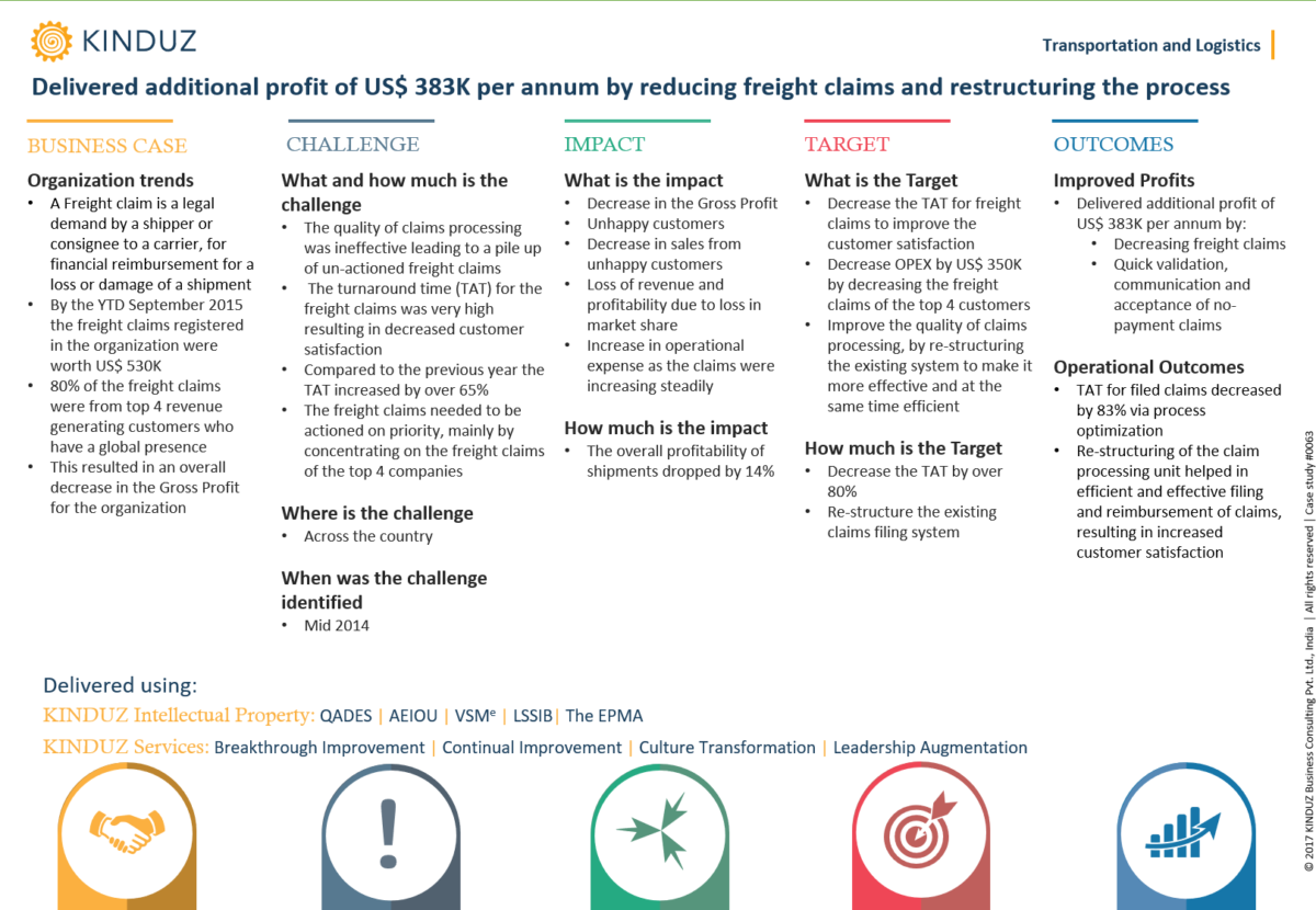 Delivered Additional Profit Of US$ 383K Per Annum By Reducing Freight Claims And Restructuring The Process